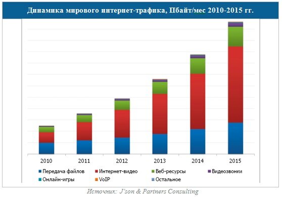 Динамика мирового Интернет-траффика,